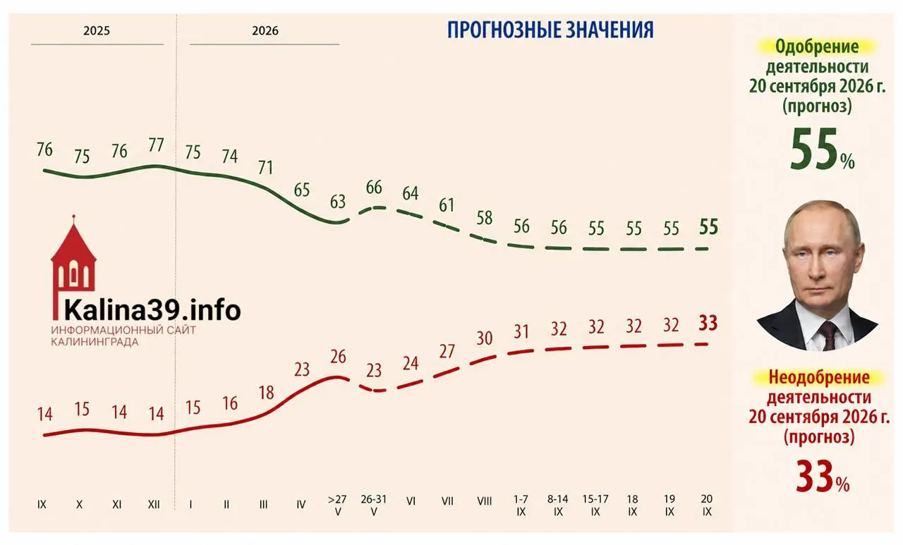 Внутренняя аналитика, подготовленная для администрации президента, рассматривает сценарий снижения уровня одобрения до примерно 55%, при одновременном росте доли недовольных до 33%. В документе называются причины ухудшения поддержки власти и отмечается растущее число сторонников переговоров и окончания боевых действий.