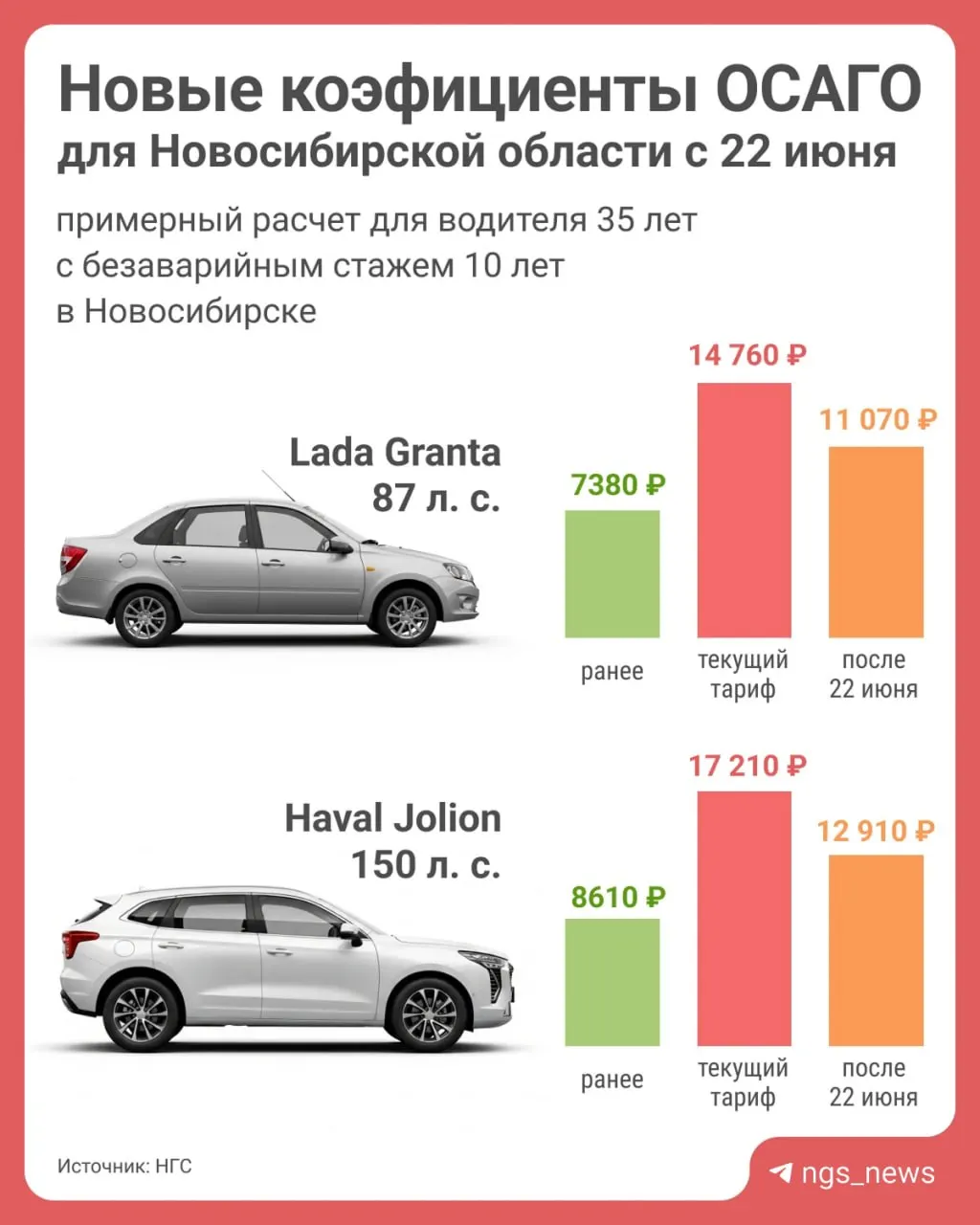 Регион уменьшил коэффициенты ОСАГО после ужесточения борьбы со страховым мошенничеством: средняя цена полиса — 10,9 тыс. руб., средняя выплата — 151,2 тыс. руб.