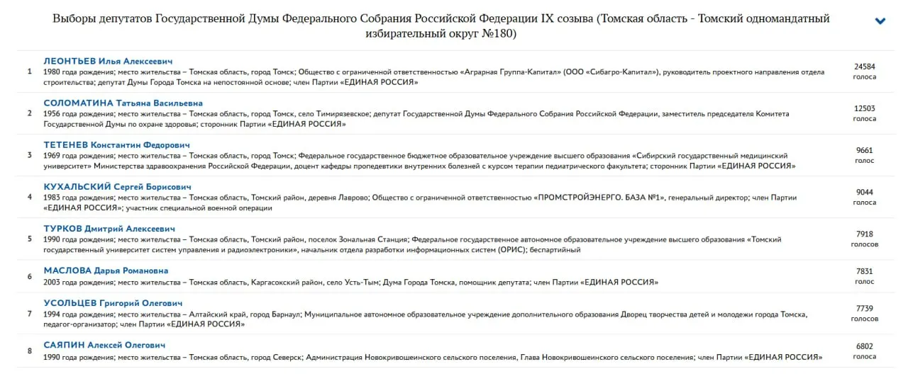 Илья Леонтьев выиграл внутрипартийные праймериз в Томской области и станет кандидатом по единственному одномандатному округу. По партийному списку победил Михаил Киселёв. Область после переразметки получит один одномандатный округ.