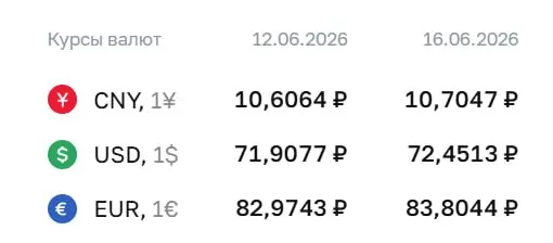 Центробанк установил курс доллара на 72,45 ₽, евро — 83,80 ₽; курс юаня также вырос.