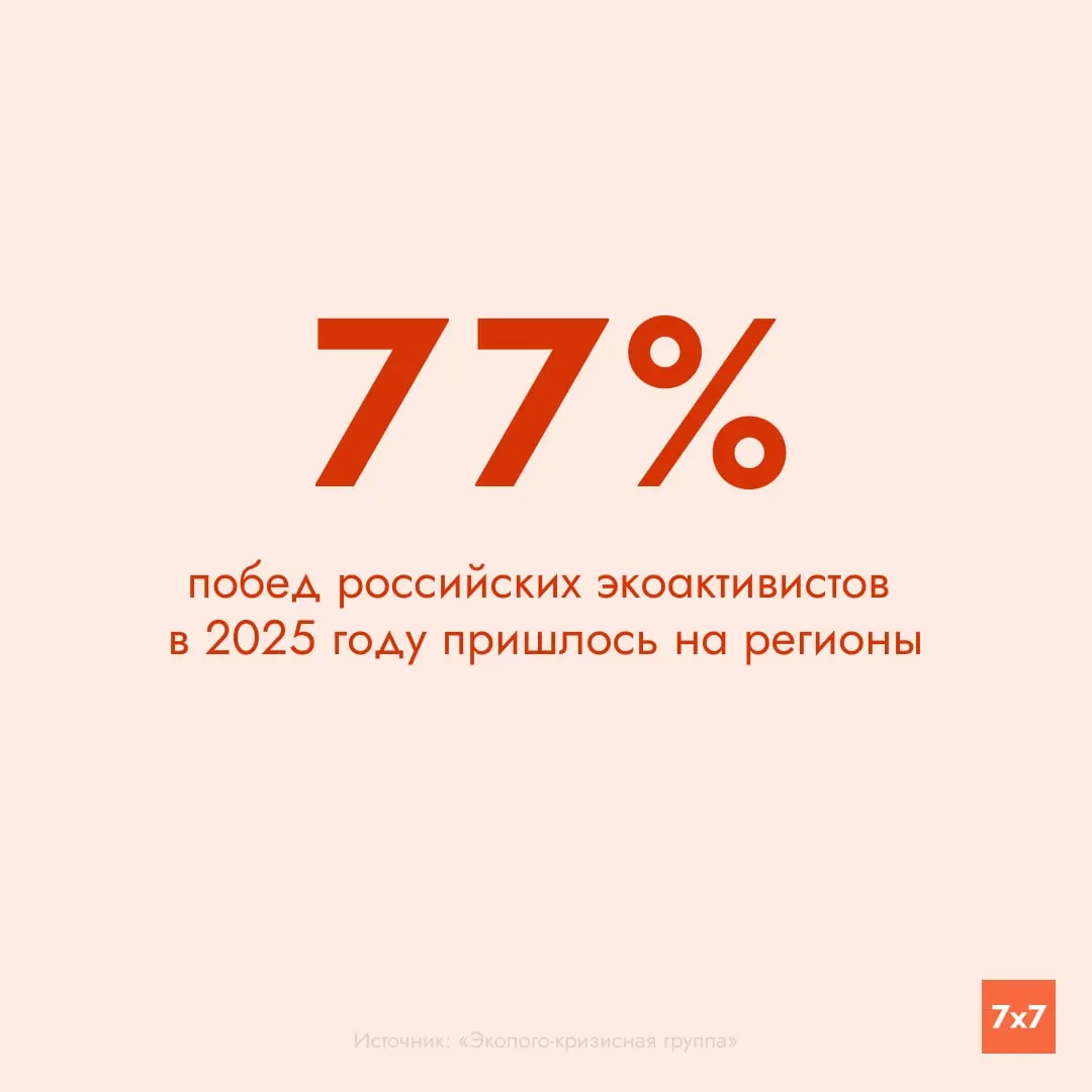 Большая часть успехов — 89 из 175 — связана с защитой особо охраняемых природных территорий, по данным экологов. В числе примеров — включение столетнего дуба в Перми в реестр ценных насаждений, спасение Березовой рощи в Екатеринбурге и отзыв лицензии у золотодобытчика на Алтае.