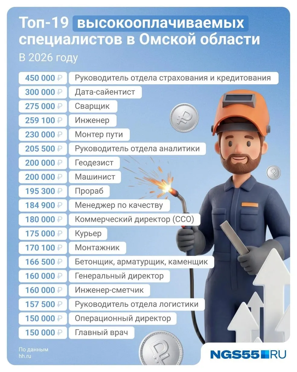 По данным аналитического сервиса по трудоустройству, руководитель отдела страхования и кредитования — лидер по зарплате в Омске (примерно 450 000 ₽ в месяц). В рейтинге 19 высокооплачиваемых профессий, тогда как в наименее оплачиваемых сферах — наука и образование, туризм и торговля.