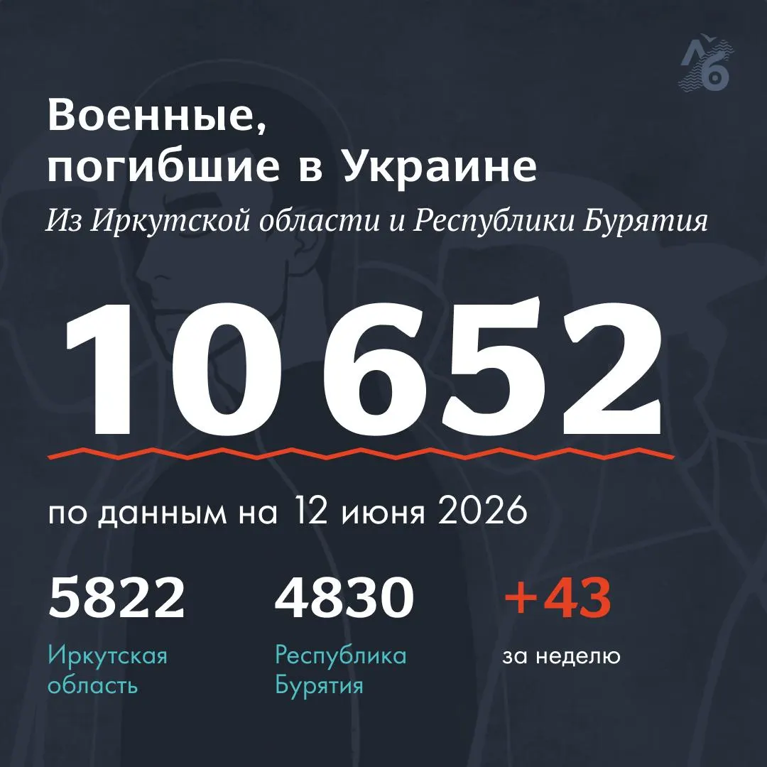 В списке погибших сейчас 10 652 фамилии. На этой неделе добавлены 29 военнослужащих из Республики Бурятия и 14 — из Иркутской области.