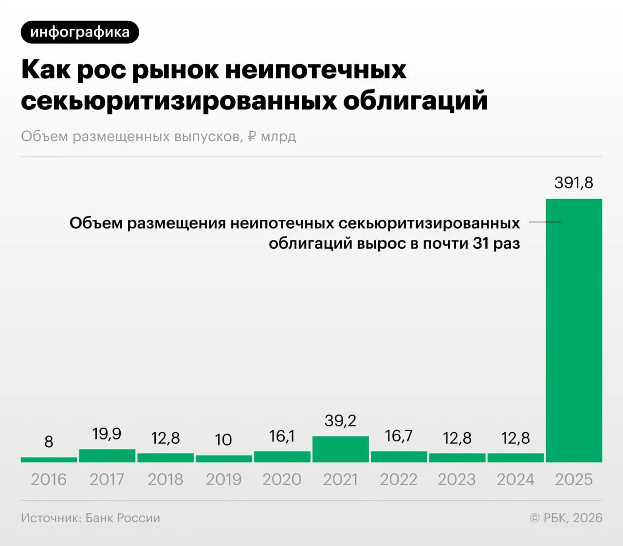 В 2025–2026 годах российские банки массово выпустили облигации, обеспеченные потребительскими кредитами. Банк России предупреждает о практиках регуляторного арбитража и низкой прозрачности новых выпусков; эксперты проводят параллели с кризисом 2008 года.