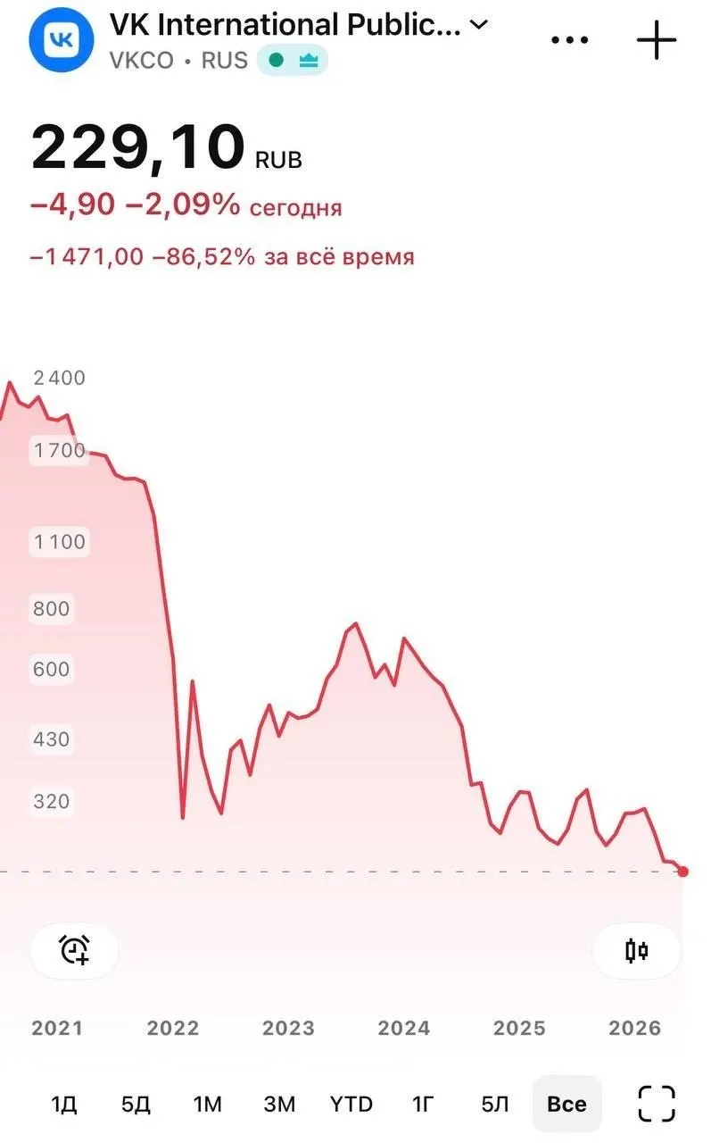 На торгах 8 июня бумаги компании опустились до 226 руб. после того, как национальный мессенджер перестал быть доступен для загрузки пользователям iOS; у части владельцев iPhone также прекратили приходить push‑уведомления. Глава Минцифры заверил, что ситуацию урегулируют.