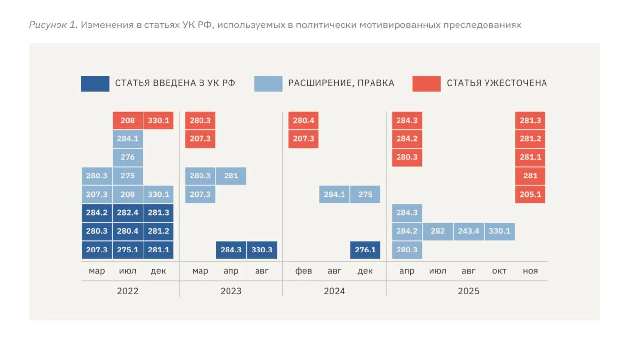 Авторы доклада фиксируют рост сроков заключения, ужесточение квалификаций уголовных статей, применение пыток и усиление давления на независимые СМИ после 2022 года.
