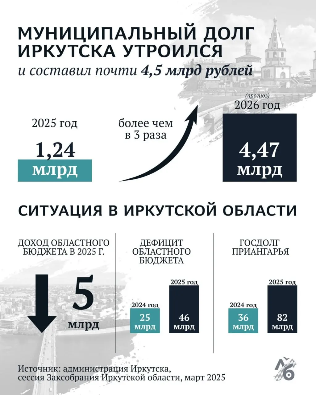 Долг муниципалитета Иркутска вырос с 1,24 млрд в 2025 году до прогнозируемых 4,47 млрд в 2026-м. Рост связывают с кредитными обязательствами и снижением доходов регионального бюджета.