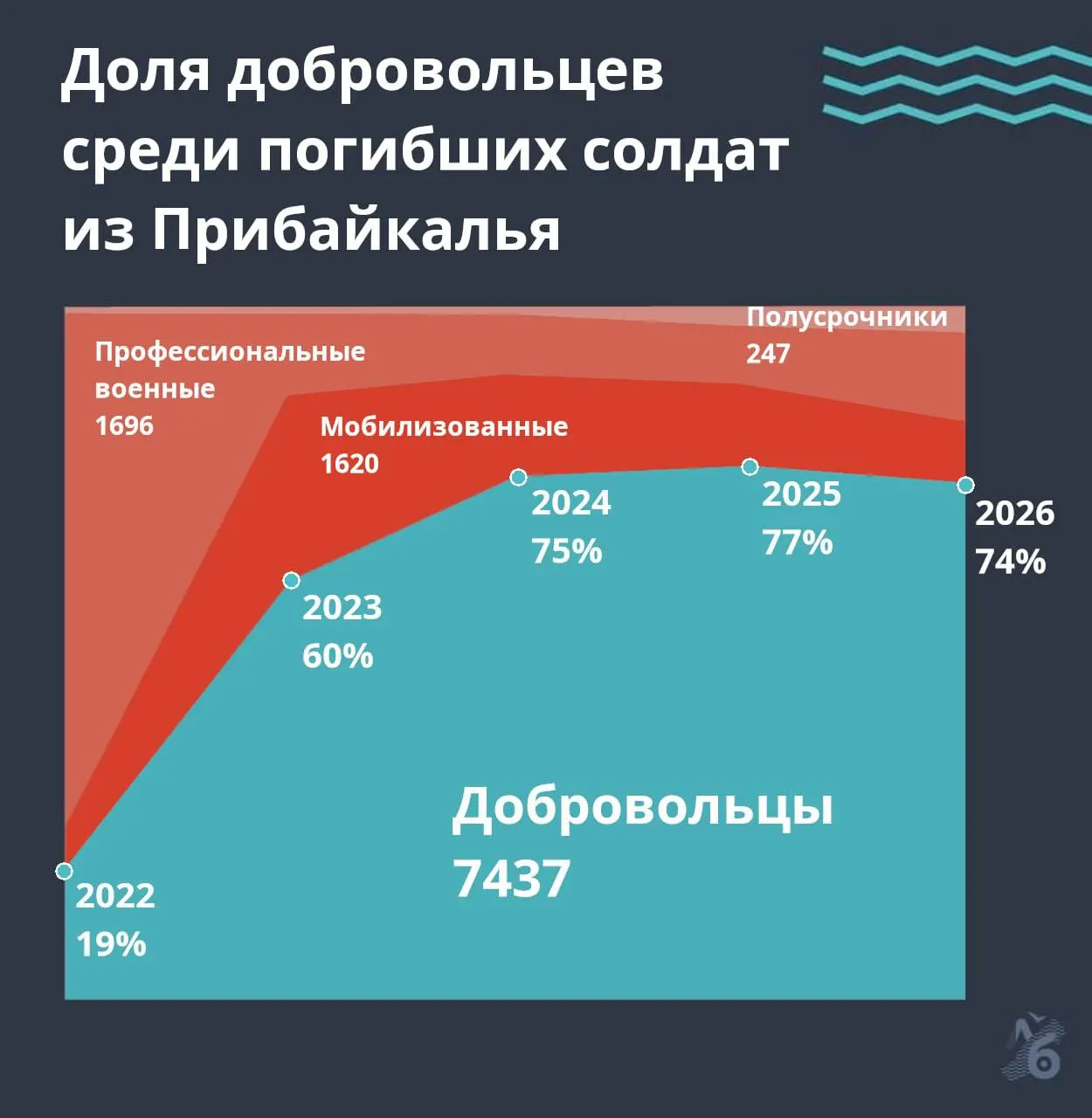 По подсчётам, 6 122 погибших — из Иркутской области и 4 878 — из Бурятии; это примерно каждый 80-й мужчина трудоспособного возраста в Прибайкалье.