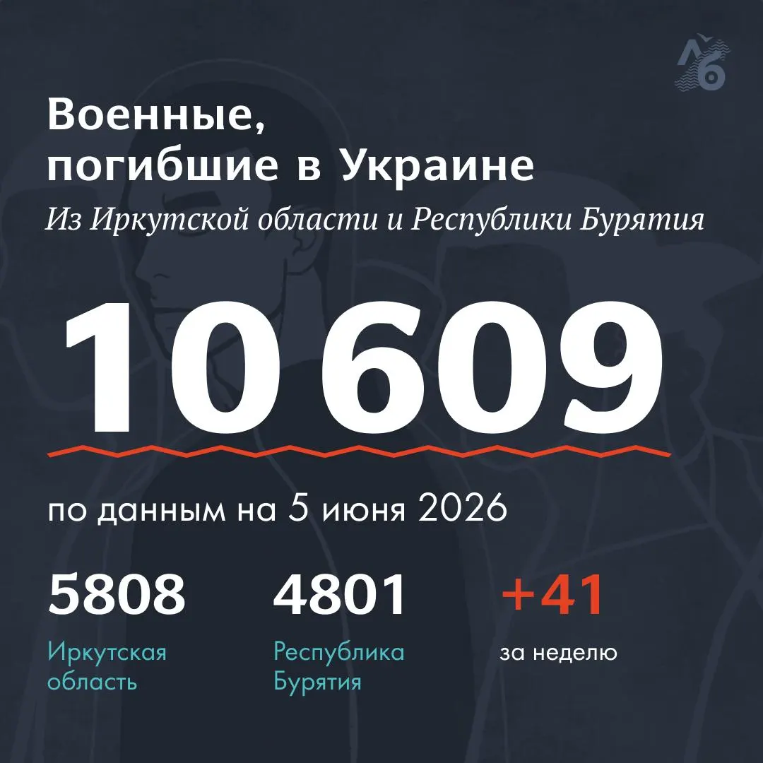 В обновлённый реестр в эту неделю внесли 41 новую фамилию: 16 — из Республики Бурятия и 25 — из Иркутской области. Сейчас в списке 10 609 имён.