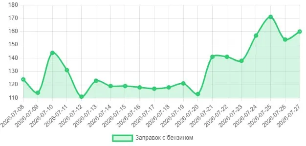 Число работающих АЗС растёт: автотранспортные предприятия и аграрии получают бензин, интенсивность движения в городе слегка увеличилась.