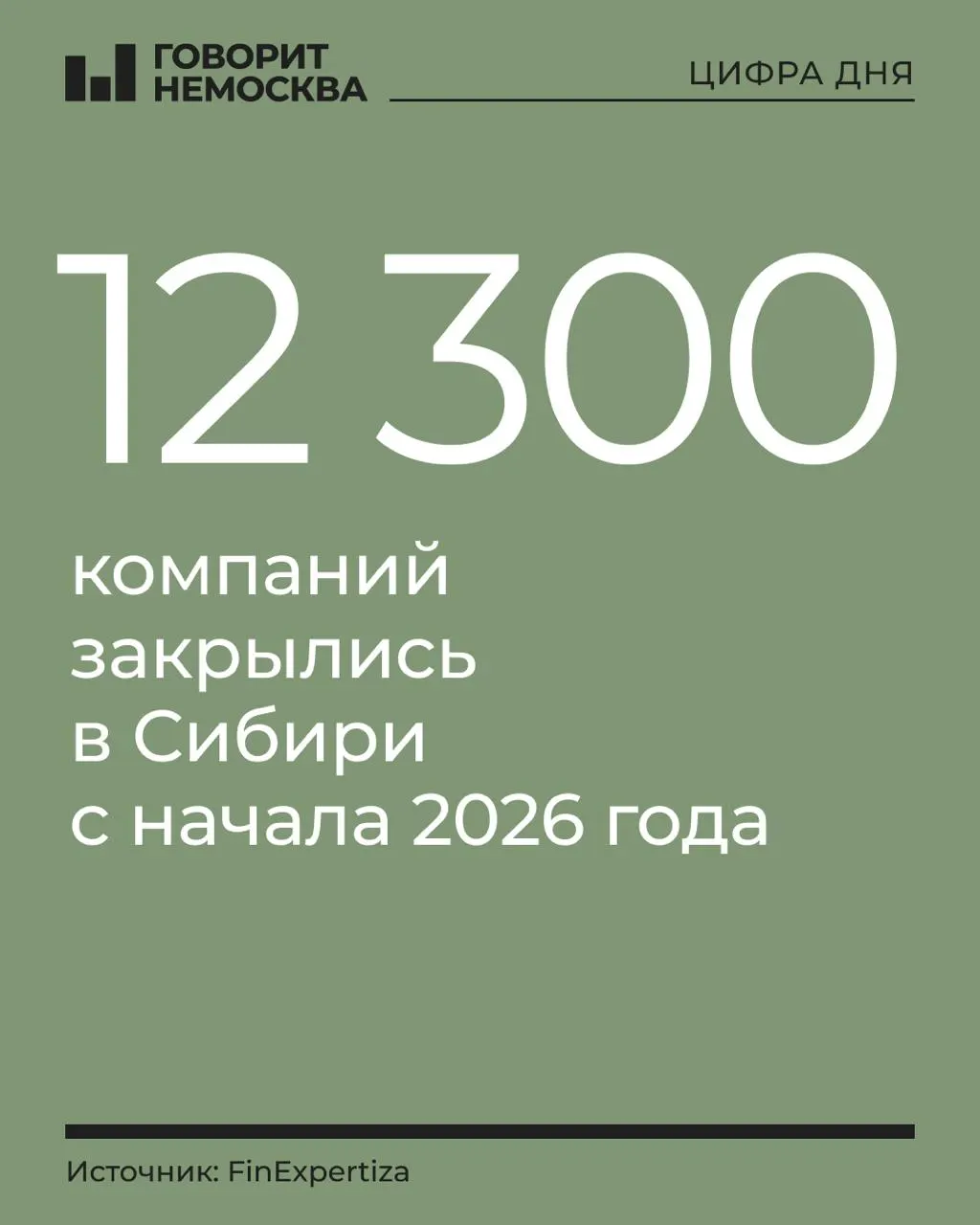 За первые шесть месяцев 2026 года в Сибири закрылось 12,3 тыс. компаний; общее число организаций в регионе уменьшилось на 2,9%.