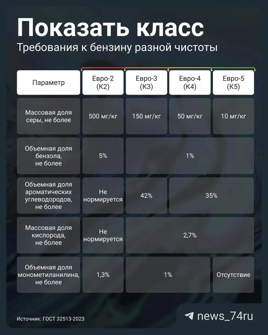 Постановление разрешило АЗС отпускать бензин стандарта Евро‑3 под маркировкой К5. Объясняем, чем он отличается от Евро‑5, какие риски для двигателя и как убедиться в качестве топлива.