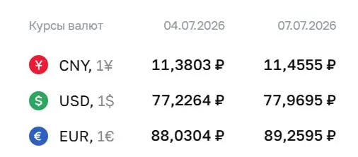Официальный курс на 7 июля: доллар — 77,97 ₽ (+0,74); евро — 89,26 ₽ (+1,23); юань — 11,46 ₽ (+0,08). Курс Центробанка используется при расчётах по замещающим облигациям и фьючерсам.
