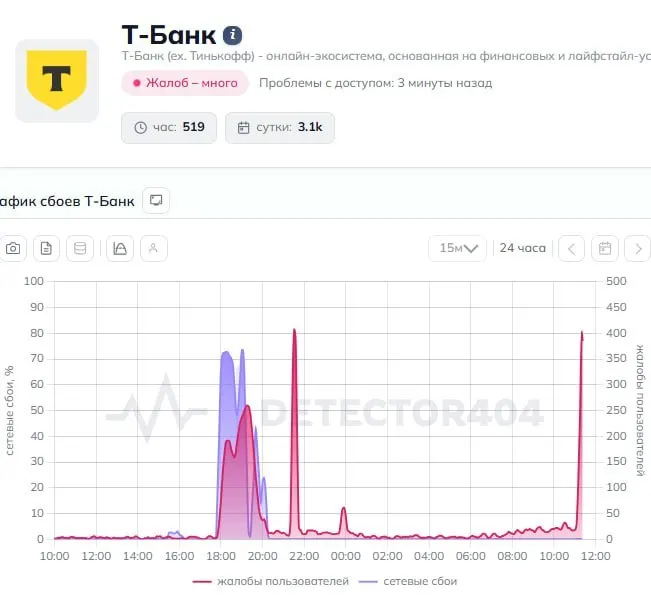 Пользователи сообщают о сбоях в приложении Т‑Банк и проблемах с переводами. В пресс‑службу банка направлен запрос для выяснения причин.