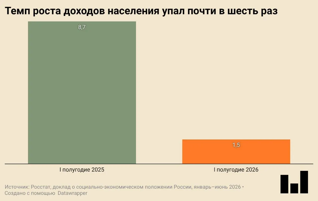 По данным Росстата, в первом квартале 2026 года зафиксировано первое снижение экономической активности после нескольких кварталов роста: особенно пострадали инвестиции и строительство жилья.