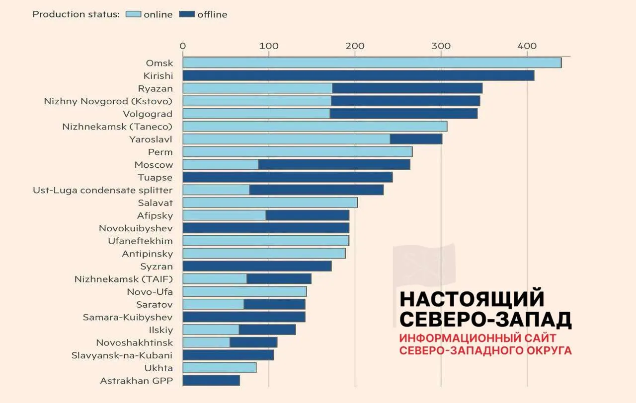 Из 26 пострадавших нефтеперерабатывающих заводов полностью запущены лишь восемь; у других — частичные ограничения или простой. По оценкам аналитиков, это привело к утрате порядка 30–45% мощностей и перебоям с топливом в ряде регионов.