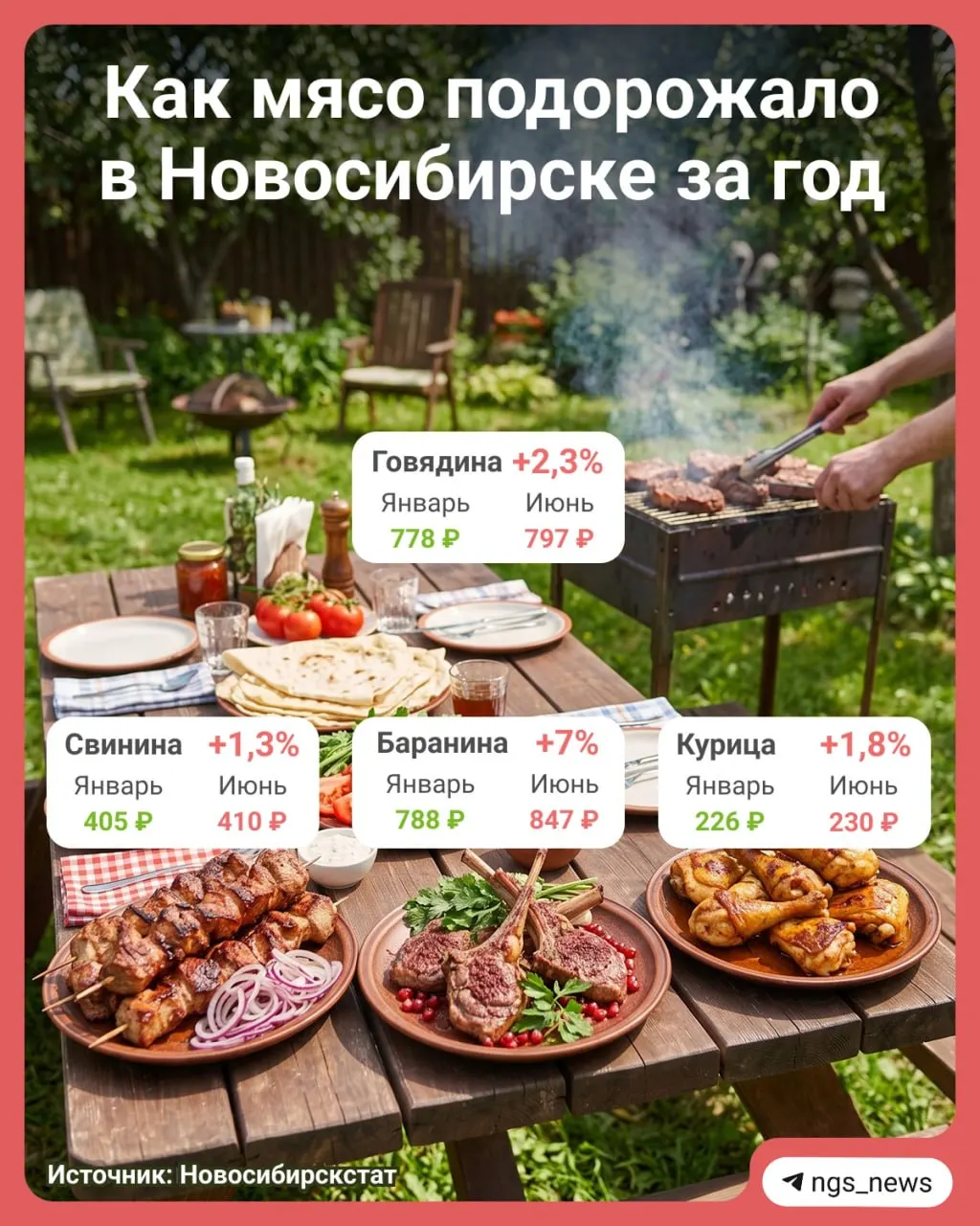 С января лидером по росту стала баранина — её цена в среднем достигла 847 ₽/кг. Свинина стоит около 410 ₽/кг, курица — 230 ₽/кг (ниже, чем в июне 2025 года), говядина выросла до 797 ₽/кг.