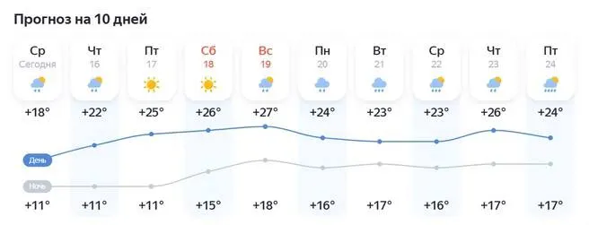 Синоптики прогнозируют тёплые дни в Чите 17–18 июля с температурой до +26…+27°, затем с воскресенья вернутся дожди, которые могут продолжаться до 24 июля.