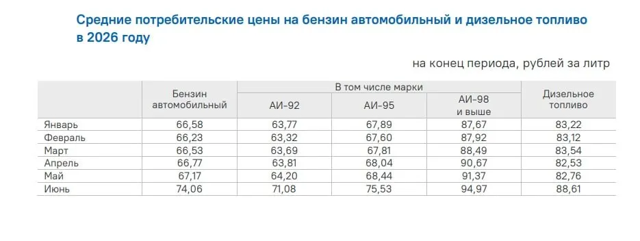 В июне топливо в регионе подорожало на 9,9% к маю; за год рост превысил 23%. Банк России связывает удорожание с сокращением предложения из‑за ремонтов НПЗ после атак беспилотников.