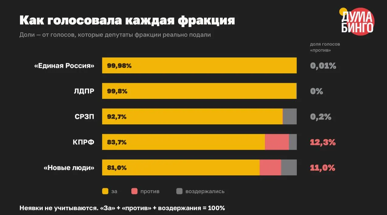 В VIII созыве приняли как минимум 59 законов, ограничивших распространение информации и расширивших механизмы блокировок и ответственности за высказывания. В финальных чтениях депутаты отдали 21 778 голосов «за», 334 — «против» и 233 — «воздержались»; в 41 голосовании не было ни одного «против».