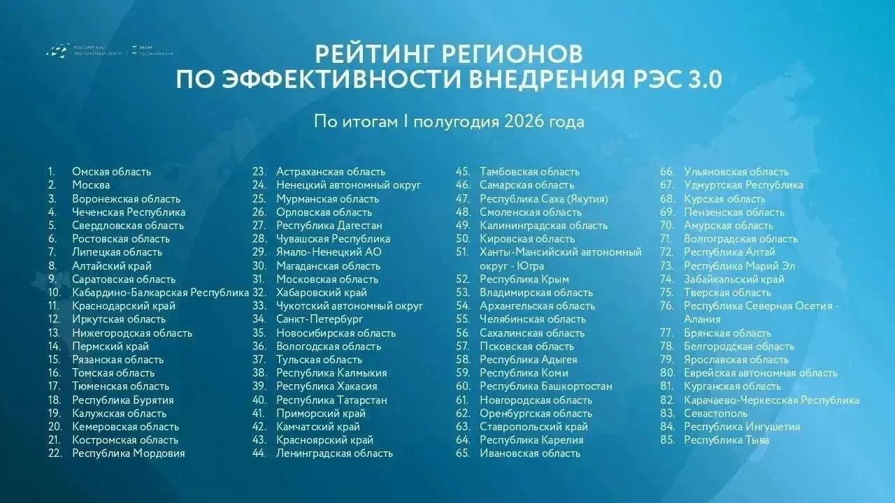 По итогам первого полугодия 2026 года Омская область заняла первое место в федеральном рейтинге внедрения Регионального экспортного стандарта, оценённого Российским экспортным центром.