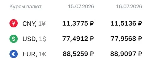 Официальный курс Центробанка на 16 июля: доллар — 77,96 ₽, евро — 88,91 ₽, юань — 11,51 ₽. По этим курсам проводятся расчёты по ряду инструментов.