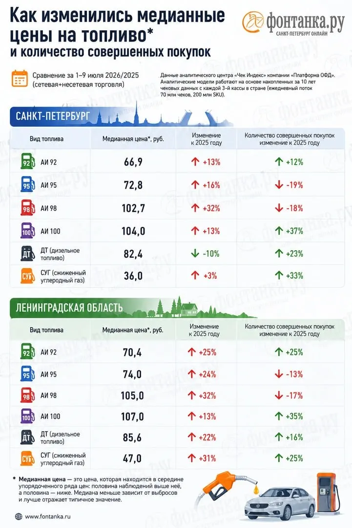 По данным «Платформа ОФД», в стране не хватает около 10% АИ‑92 и 13% АИ‑95. Реальные розничные цены в чеках заметно расходятся с данными Росстата; в Петербурге из‑за подорожания топлива расходы автолюбителей выросли примерно на 1 млрд рублей в неделю.