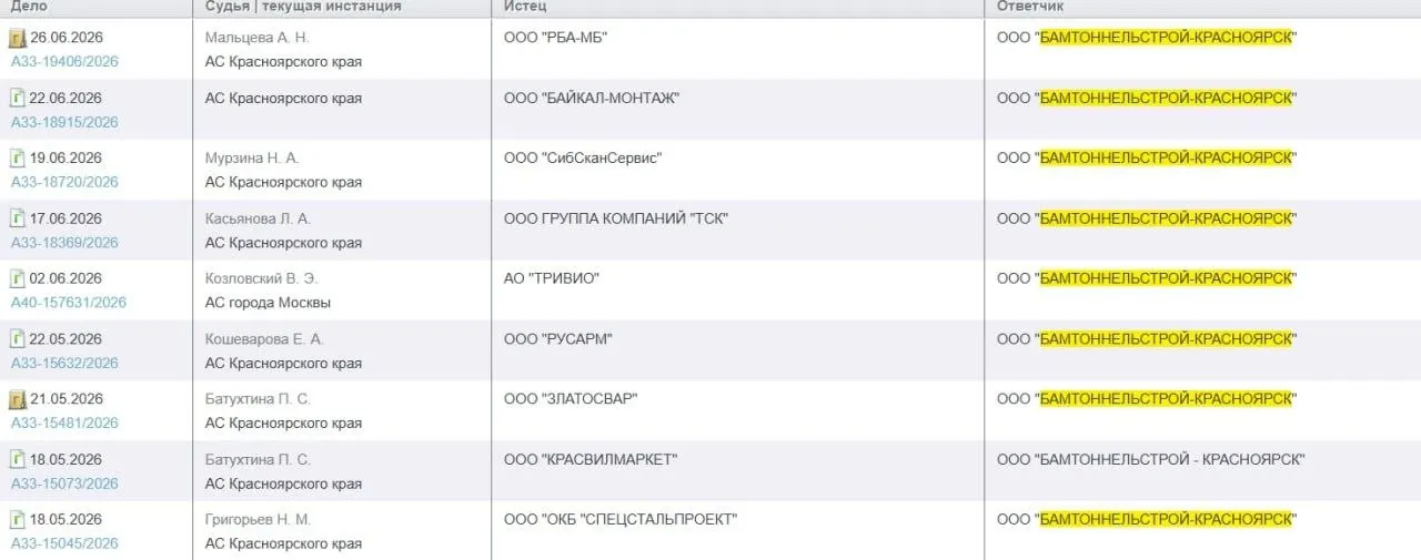К «Бамтоннельстрой‑Красноярск» подали ещё девять исков — суммы от 158 тыс. до 29 млн руб.; с осени общая сумма претензий превысила 100 млн руб. Бывшие сотрудники жалуются на долги по зарплате и массовые увольнения.