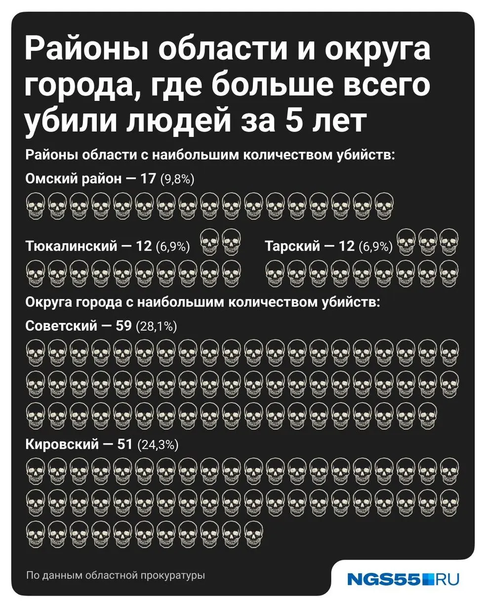 По данным областной прокуратуры, за пять лет зарегистрировали 423 уголовных дела: 352 оконченных убийства, 68 покушений и 3 приготовления. Большинство преступлений совершали мужчины, часто на бытовой почве и при распитии алкоголя.
