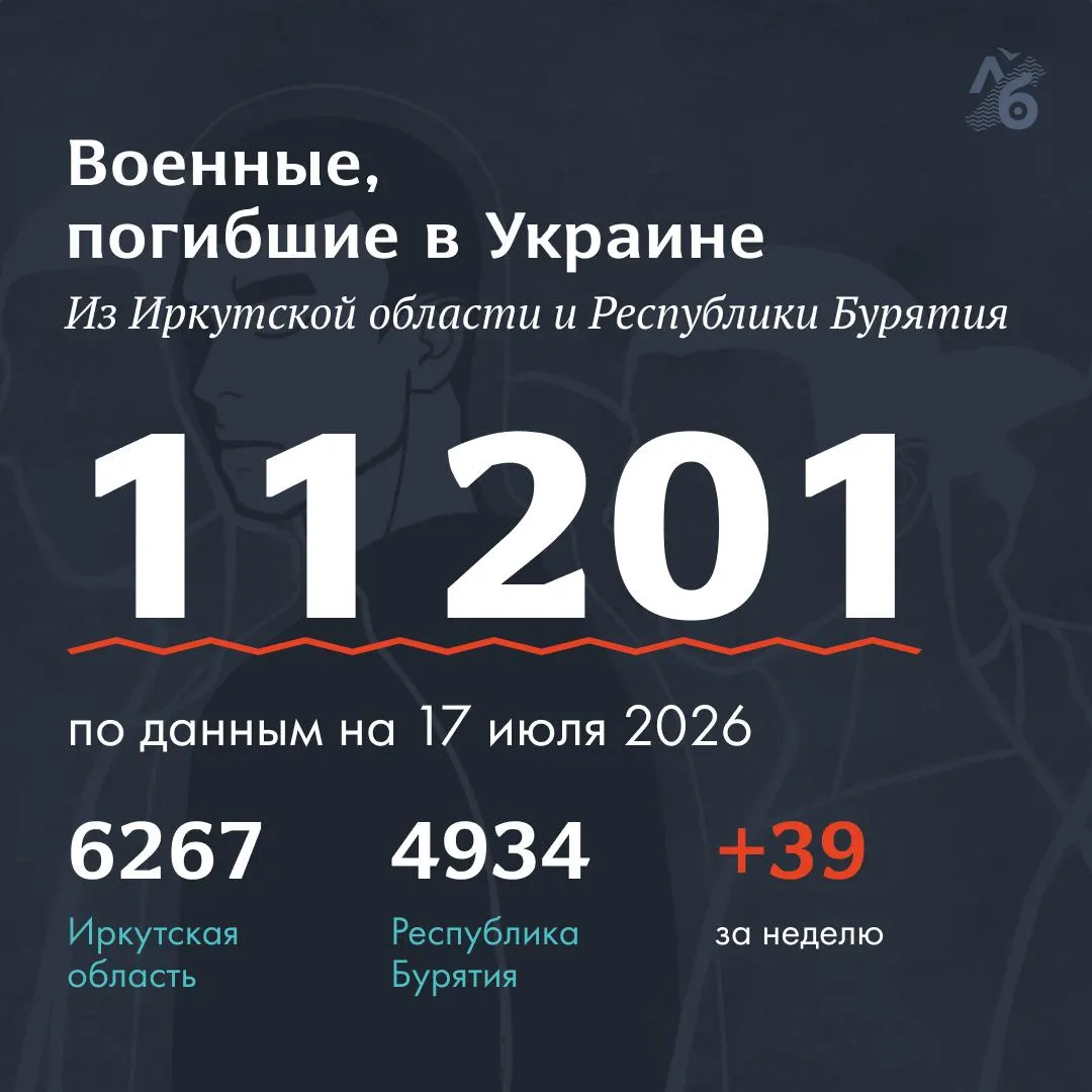 В обновлённый список погибших внесли 39 новых фамилий — 17 из Республики Бурятия и 22 из Иркутской области. Всего в реестре 11 201 имя.