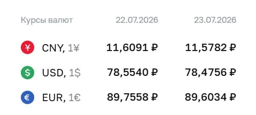 Официальный курс валют на 23 июля: доллар — 78,48 ₽, евро — 89,60 ₽, юань — 11,58 ₽. Курсы используются для расчетов по ряду инструментов, включая замещающие облигации и фьючерсы.