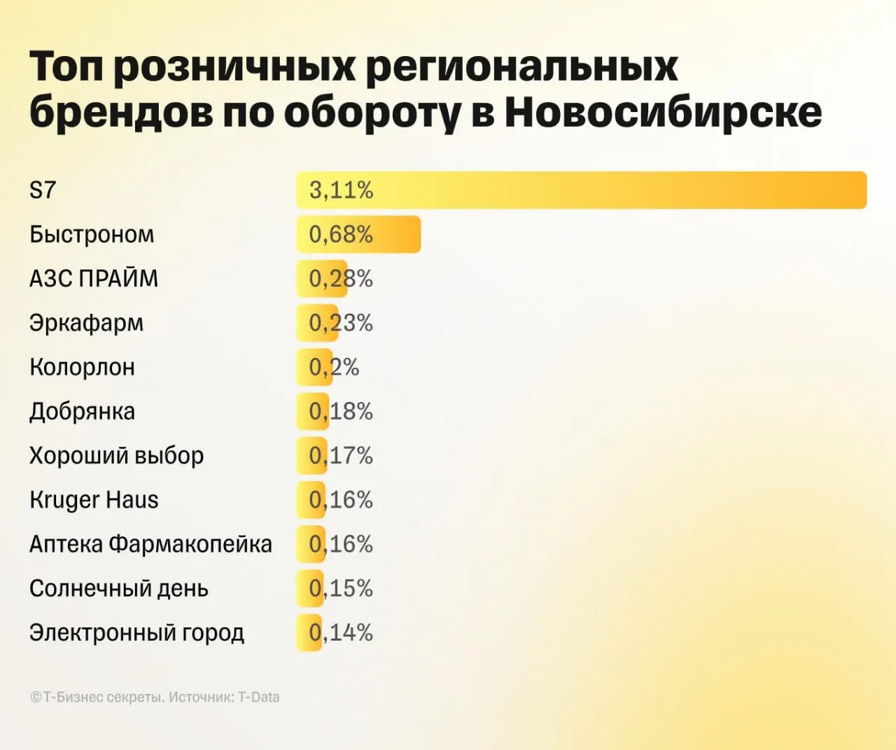 В рамках фестиваля для предпринимателей провели исследование бизнес‑среды города: новосибирцы назвали 12 брендов‑символов региона, среди которых 2ГИС, S7 Airlines, «Ирмень», «Карачинский источник» и СДЭК.
