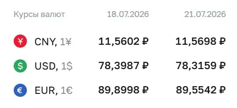 Официальный курс ЦБ на 21 июля: доллар — 78,32 ₽ (−0,08), евро — 89,55 ₽ (−0,35), юань — 11,57 ₽ (+0,01). Курс применяется для расчетов по облигациям и фьючерсам.