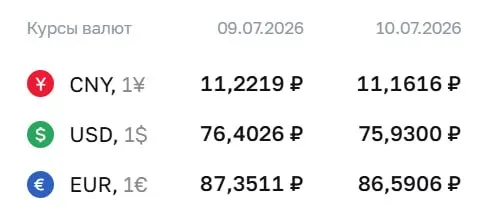 Официальный курс на 10 июля: доллар — 75,93 ₽; евро — 86,59 ₽; юань — 11,16 ₽. Ниже 76 рублей курс не опускался с 26 июня.