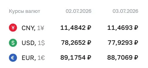 Официальный курс на 3 июля: доллар — 77,93 ₽, евро — 88,71 ₽. Курс используется для расчетов по облигациям и фьючерсам.