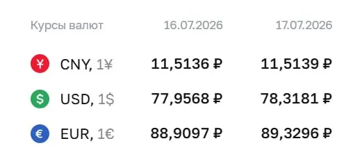 Официальный курс Банка России на 17 июля: доллар — 78,32 ₽, евро — 89,33 ₽. По курсу ЦБ проходят расчёты по ряду инструментов, в том числе по замещающим облигациям и фьючерсам.