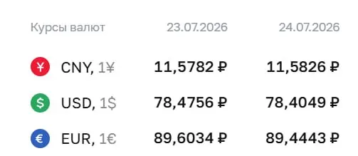 Банк России установил курс доллара на ₽78,40 (−₽0,07) и евро на ₽89,44 (−₽0,16); курс юаня практически без изменений.