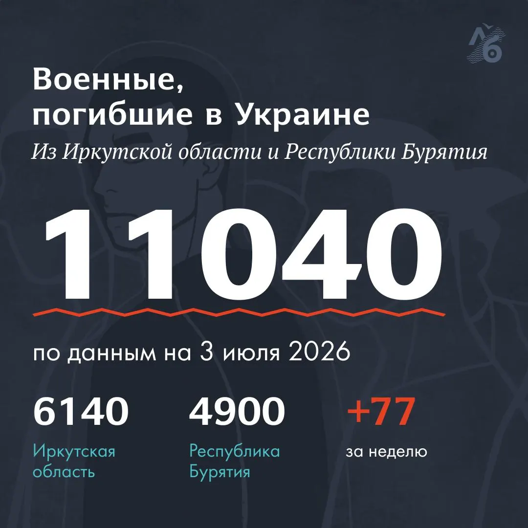 Обновлённый список погибших пополнился 77 именами: 22 — из Республики Бурятия и 55 — из Иркутской области. В базе сейчас указано 11 040 фамилий, собранных из открытых некрологов, сообщений родственников и записей на кладбищах регионов.