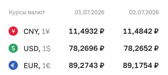 Центробанк установил официальные курсы валют на 2 июля: доллар — 78,27 ₽, евро — 89,18 ₽, юань — 11,48 ₽. По этому курсу проходят расчеты по ряду финансовых инструментов.