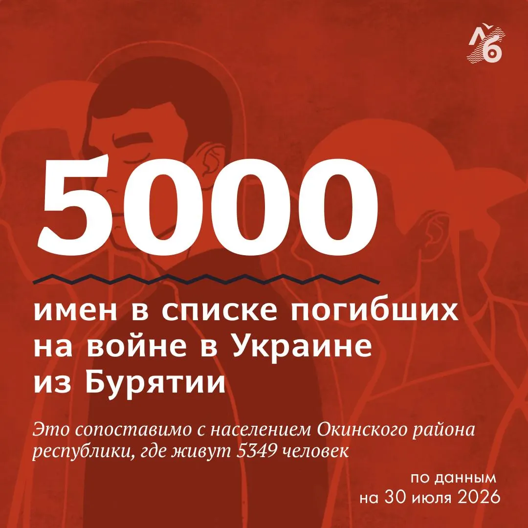 Волонтёрские списки зафиксировали 5 000 погибших из Республики Бурятия; пятитысячным стал 20‑летний житель Прибайкальского района. Задержки в появлении данных указывают, что реальное число жертв, вероятно, выше.