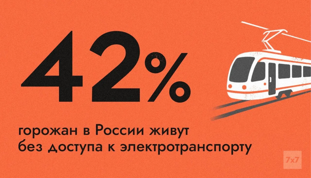 Электротранспорт присутствует лишь в 111 из 1 117 городов; в населённых пунктах без трамваев, троллейбусов, электробусов и метро проживают около 42% горожан — они в наибольшей мере уязвимы к топливному кризису.