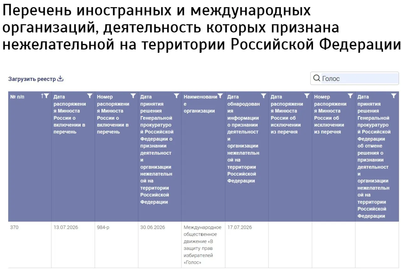 Министерство юстиции включило в реестр «нежелательных организаций» «Международное общественное движение «В защиту прав избирателей „Голос“», не указав страны регистрации. Бывшие участники российского «Голоса» заявляют, что к новой структуре не имеют отношения.