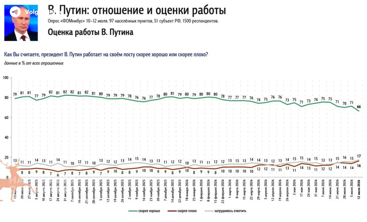 Социологические опросы фиксируют самое резкое за несколько лет снижение уровня одобрения президента: за неделю рейтинг упал на 5%. В качестве ключевого фактора россияне называют затяжной топливный кризис — пустые АЗС и рост цен.