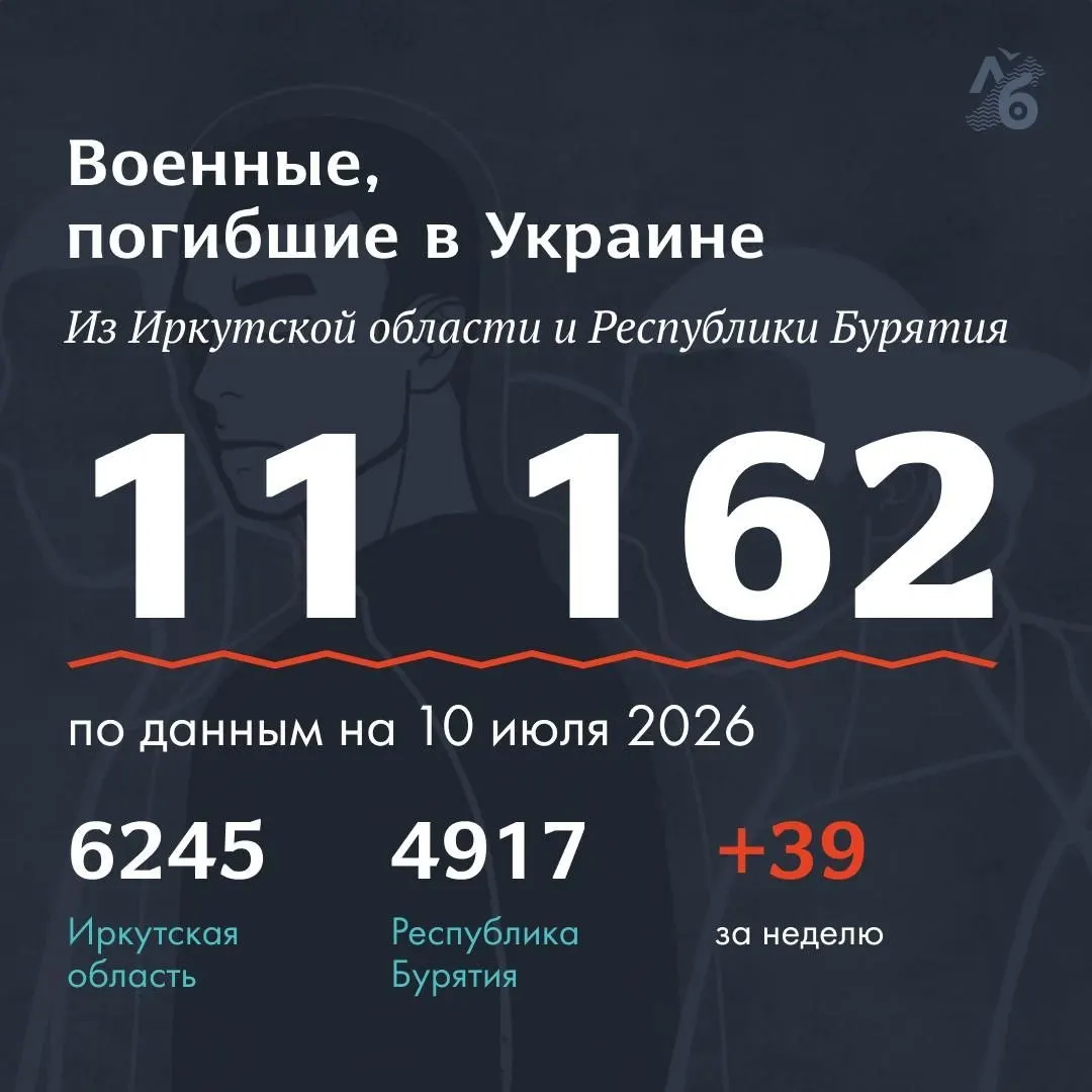 В обновлённом списке погибших на войне появились имена 39 военных из Республики Бурятия и Иркутской области. В общей базе сейчас отражено 11 162 фамилии; список составлен на основе открытых некрологов, сообщений родственников и записей волонтёров.