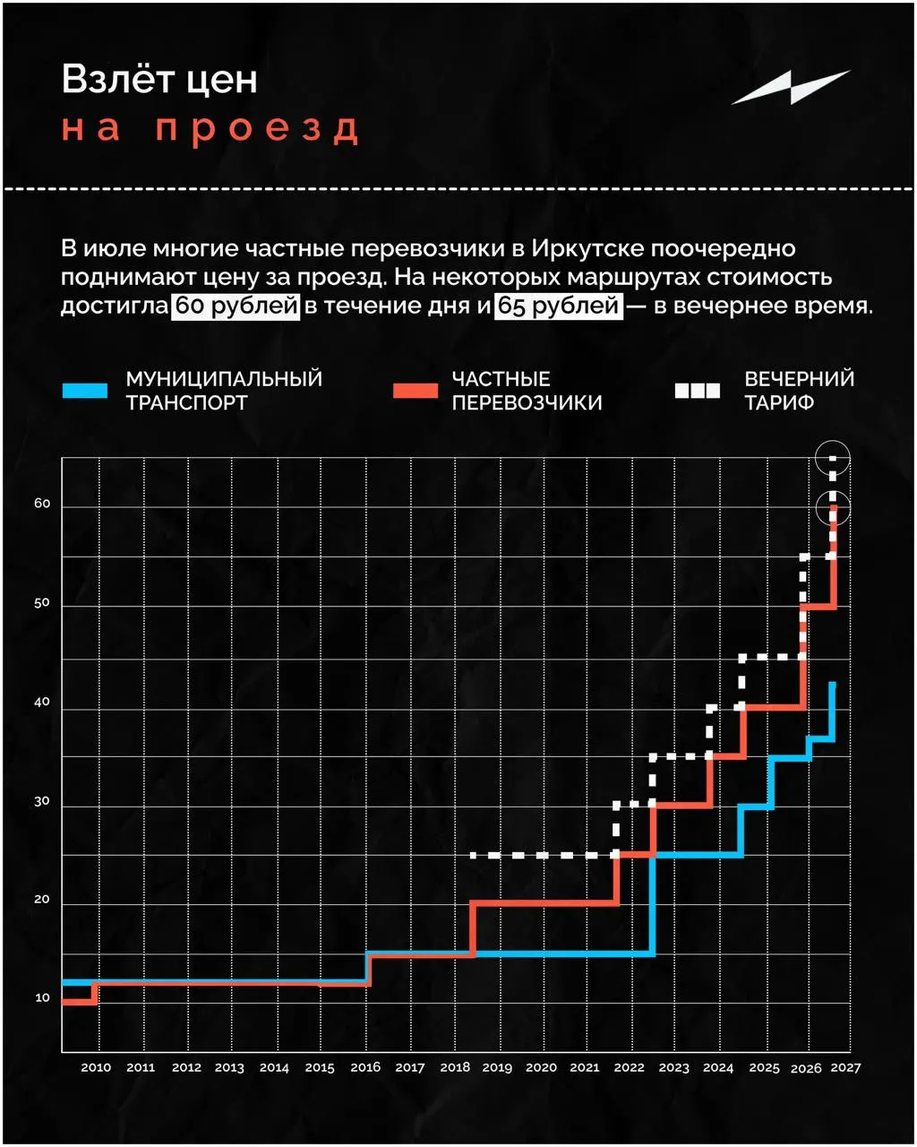 В июле в Иркутске вечерний тариф частных перевозчиков достиг 65 рублей. Немного более двух недель назад муниципальный транспорт повысил стоимость проезда с 37 до 45 рублей.