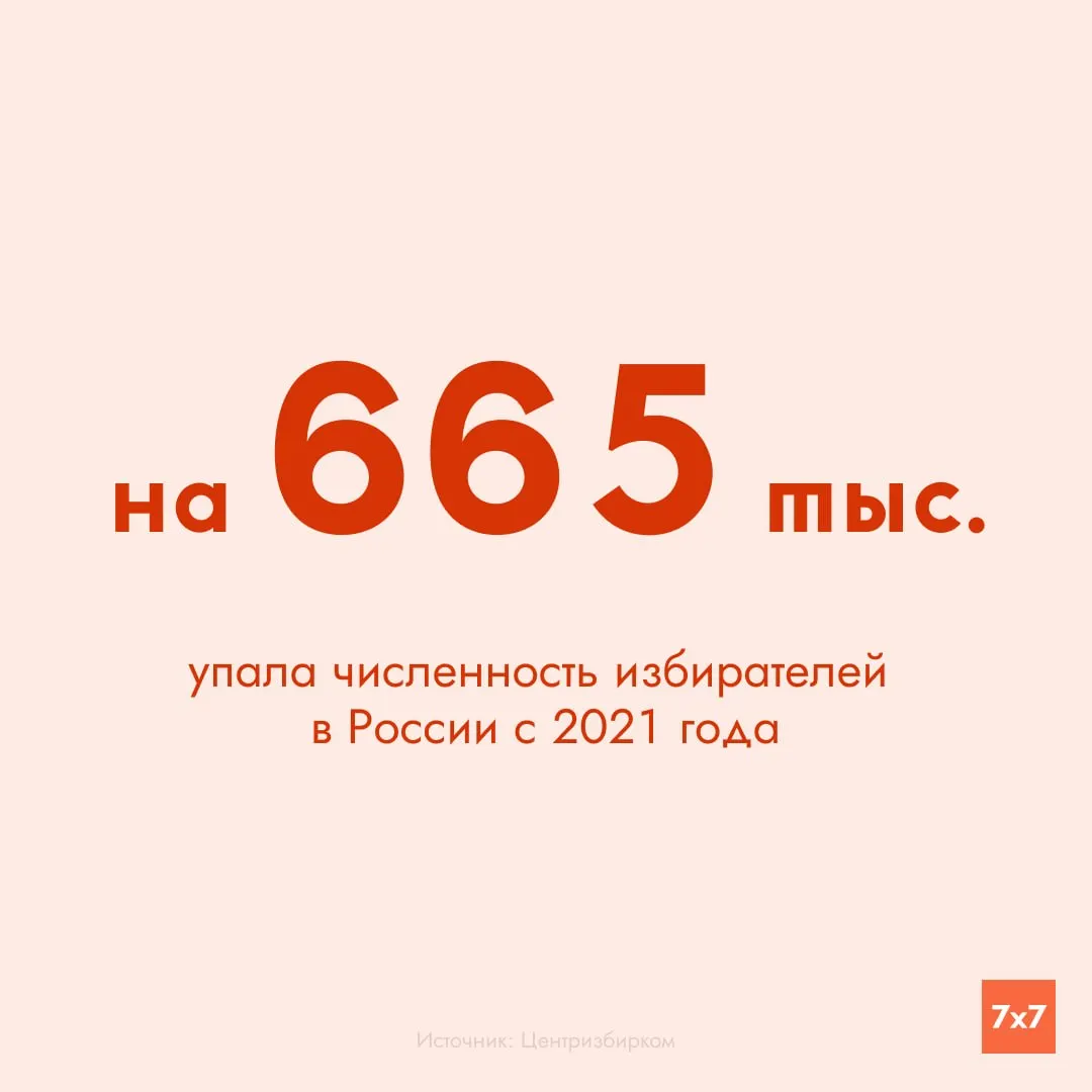 С момента последних выборов в Госдуму количество избирателей упало до 107,5 млн. Наибольший прирост — в Москве, Подмосковье и Краснодарском крае; крупнейшие потери — в Кузбассе, Нижегородской и Алтайском крае.