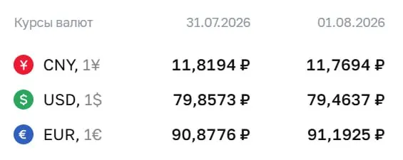 Официальные курсы на выходные и понедельник, 3 августа: доллар — 79,46 ₽, евро — 91,19 ₽, юань — 11,77 ₽. По курсу ЦБ проходят расчёты по ряду финансовых инструментов.