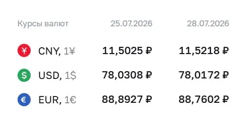 На 28 июля официальный курс: доллар — 78,02 ₽, евро — 88,76 ₽, юань — 11,52 ₽. По курсу Центробанка проходят расчёты по ряду финансовых инструментов.