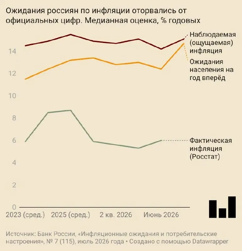 В июле население начало ждать роста цен почти на 15% в год, ожидания выросли у тех, кто хранит сбережения, и у тех, кто их не имеет; компании также ожидают сильного роста цен, а доверие потребителей ослабло.