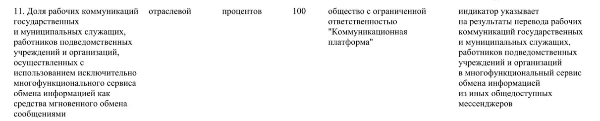 Правительство распорядилось перевести служебные коммуникации государственных и муниципальных сотрудников на отечественную платформу «Макс»: её использование в госсекторе должно достичь 100% к 2030 году. Из‑за санкций приложение было удалено из зарубежных магазинов, поэтому установить его можно через RuStore или другие альтернативные каталоги.